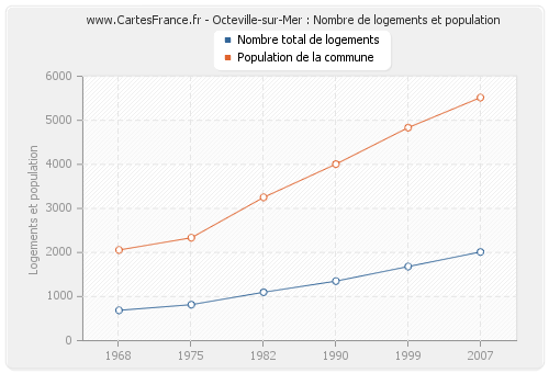 Octeville-sur-Mer : Nombre de logements et population