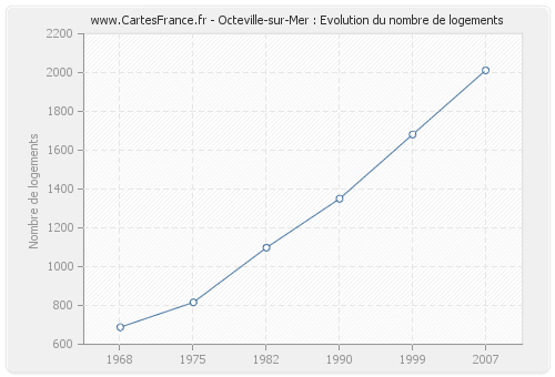 Octeville-sur-Mer : Evolution du nombre de logements