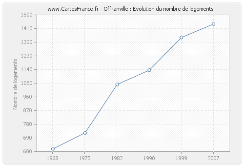 Offranville : Evolution du nombre de logements