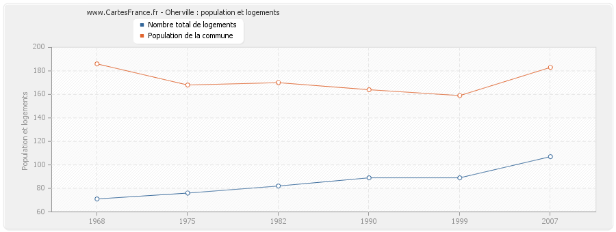 Oherville : population et logements