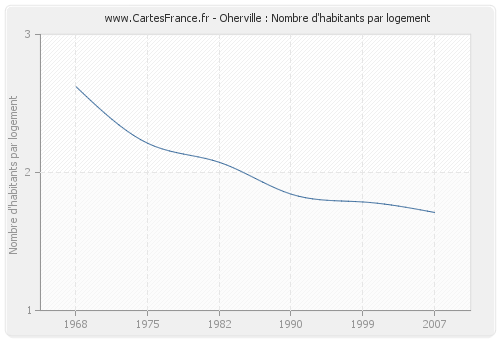 Oherville : Nombre d'habitants par logement