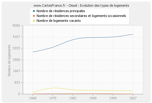 Oissel : Evolution des types de logements