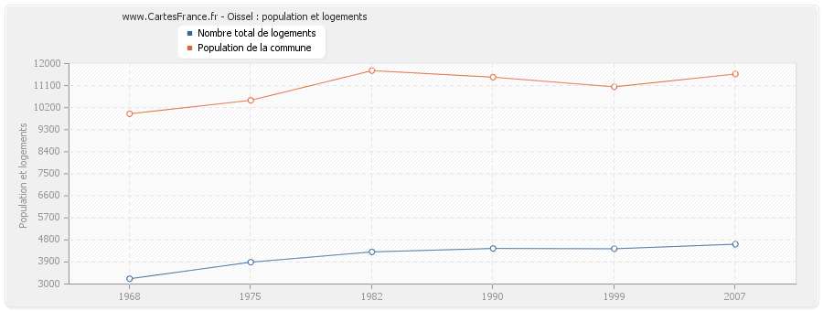 Oissel : population et logements