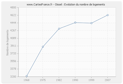 Oissel : Evolution du nombre de logements