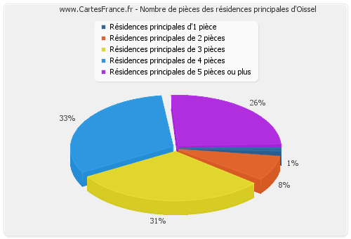 Nombre de pièces des résidences principales d'Oissel