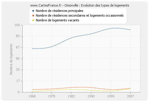 Omonville : Evolution des types de logements