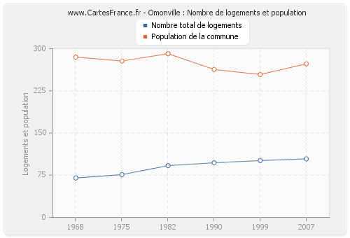 Omonville : Nombre de logements et population