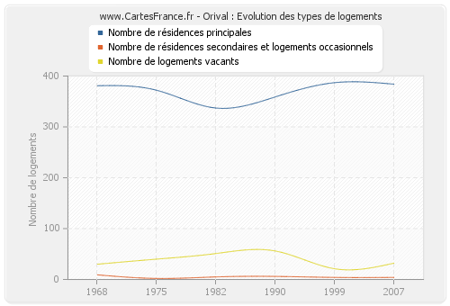 Orival : Evolution des types de logements