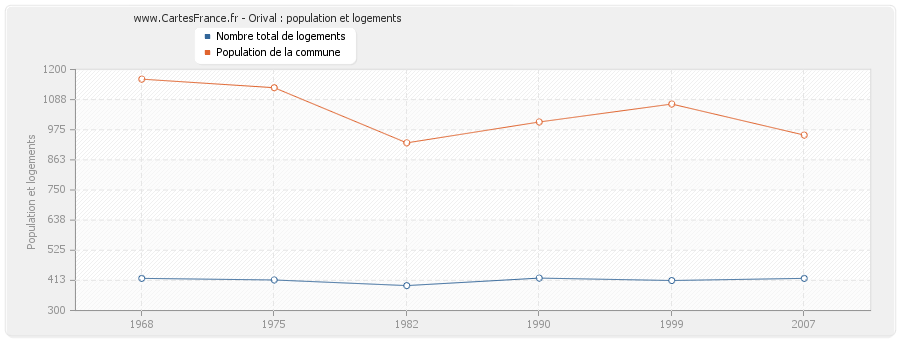 Orival : population et logements