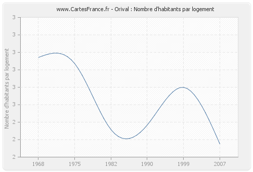 Orival : Nombre d'habitants par logement