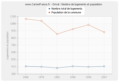 Orival : Nombre de logements et population