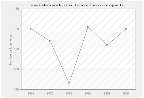 Orival : Evolution du nombre de logements