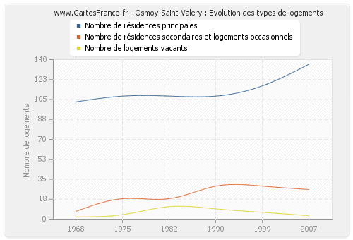 Osmoy-Saint-Valery : Evolution des types de logements