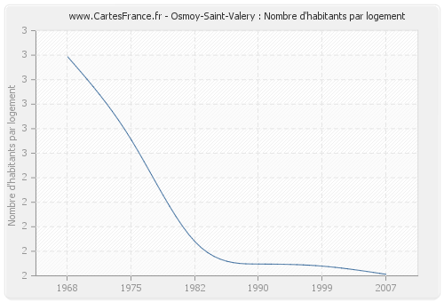 Osmoy-Saint-Valery : Nombre d'habitants par logement