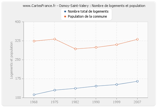 Osmoy-Saint-Valery : Nombre de logements et population