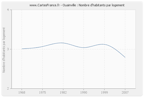 Ouainville : Nombre d'habitants par logement