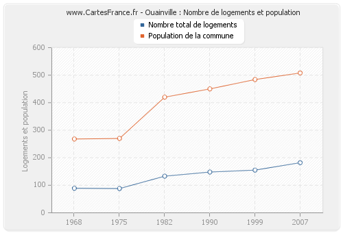 Ouainville : Nombre de logements et population