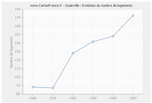 Ouainville : Evolution du nombre de logements