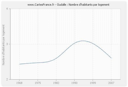 Oudalle : Nombre d'habitants par logement