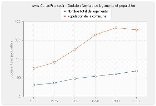 Oudalle : Nombre de logements et population