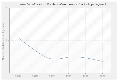 Ourville-en-Caux : Nombre d'habitants par logement