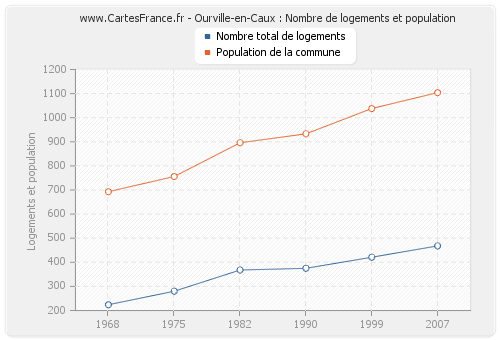 Ourville-en-Caux : Nombre de logements et population