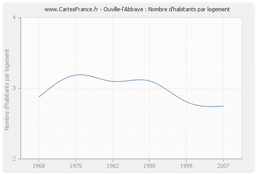Ouville-l'Abbaye : Nombre d'habitants par logement