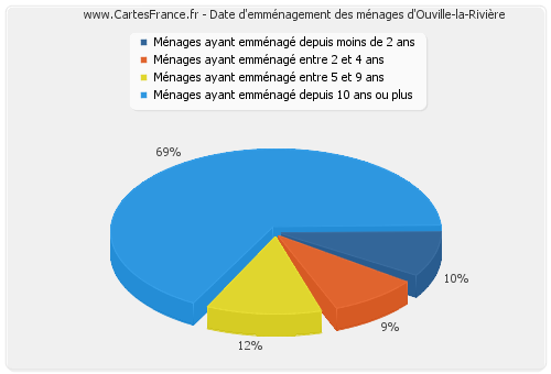 Date d'emménagement des ménages d'Ouville-la-Rivière