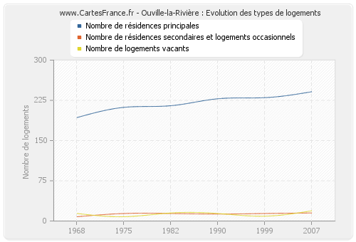 Ouville-la-Rivière : Evolution des types de logements