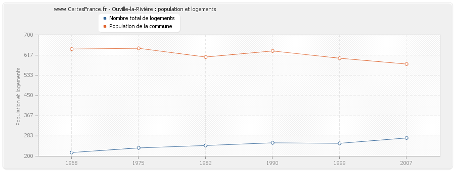 Ouville-la-Rivière : population et logements