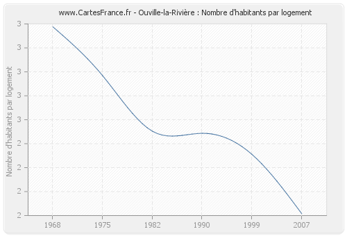 Ouville-la-Rivière : Nombre d'habitants par logement