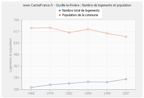 Ouville-la-Rivière : Nombre de logements et population