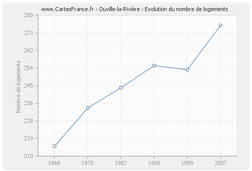Ouville-la-Rivière : Evolution du nombre de logements