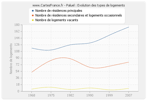 Paluel : Evolution des types de logements