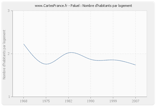 Paluel : Nombre d'habitants par logement