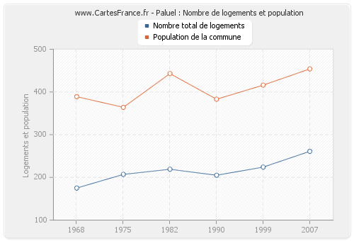 Paluel : Nombre de logements et population