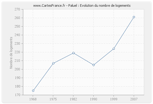 Paluel : Evolution du nombre de logements