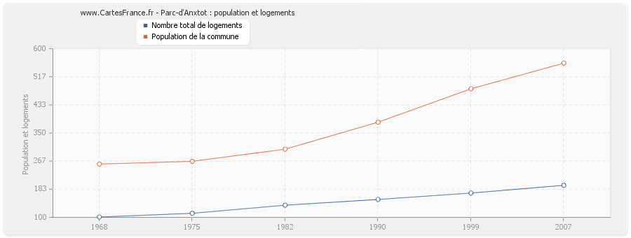 Parc-d'Anxtot : population et logements
