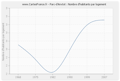 Parc-d'Anxtot : Nombre d'habitants par logement