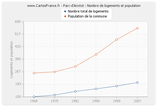 Parc-d'Anxtot : Nombre de logements et population