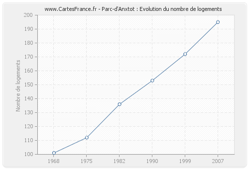 Parc-d'Anxtot : Evolution du nombre de logements