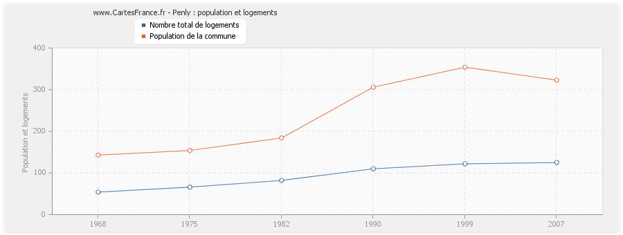 Penly : population et logements