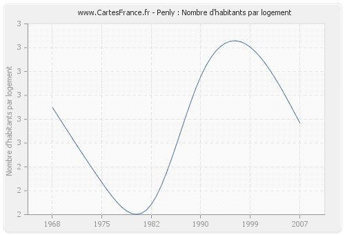 Penly : Nombre d'habitants par logement