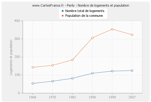 Penly : Nombre de logements et population