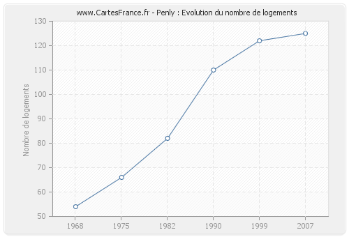 Penly : Evolution du nombre de logements