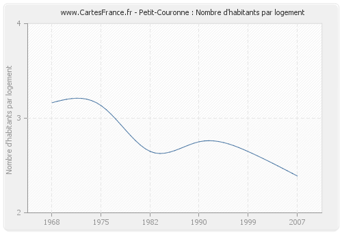 Petit-Couronne : Nombre d'habitants par logement