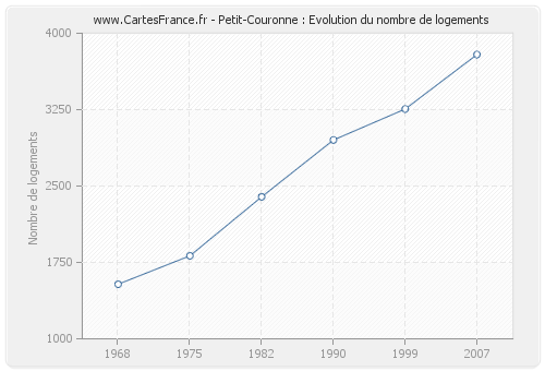 Petit-Couronne : Evolution du nombre de logements