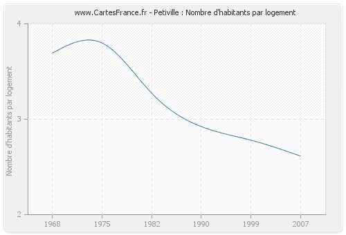 Petiville : Nombre d'habitants par logement