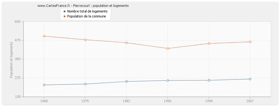 Pierrecourt : population et logements