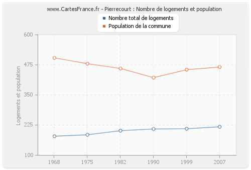 Pierrecourt : Nombre de logements et population